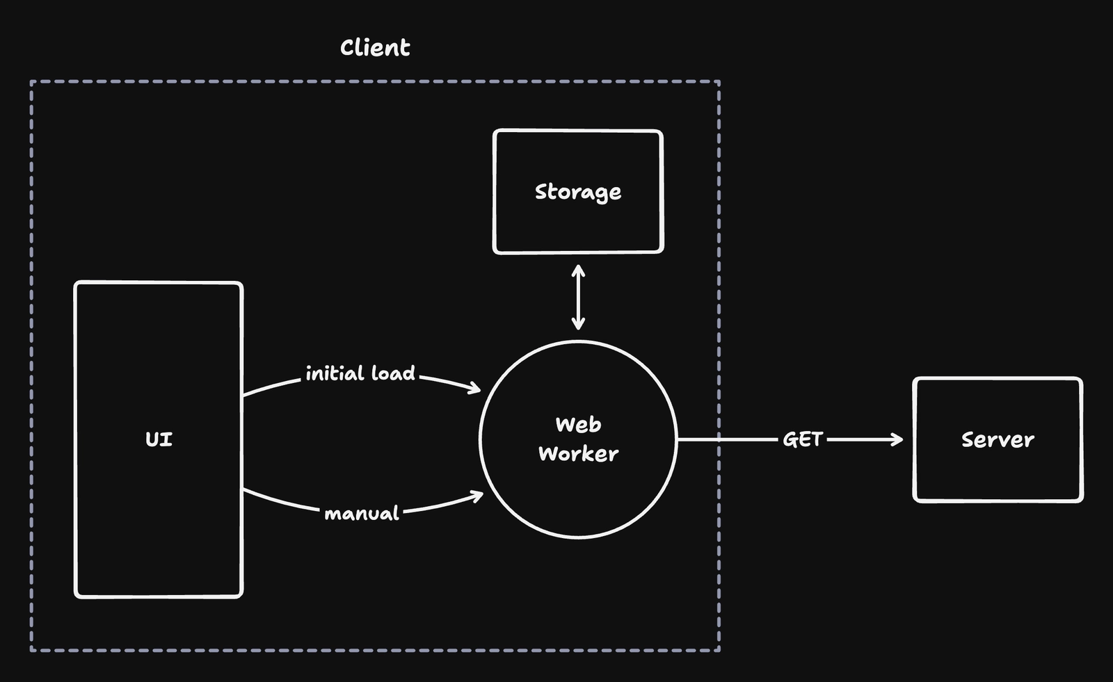 A Web Worker is responsible for the initial bootstrap and to trigger manual syncing. This consists in a GET request to the server.