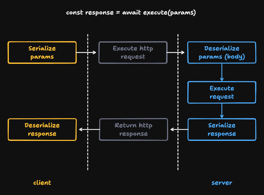 From client to server, all in a single function call