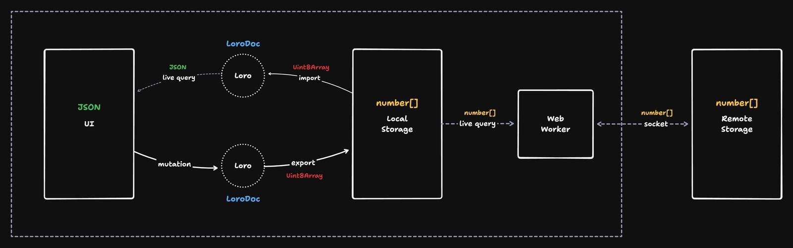 The sync engine converts between multiple formats based on their usage: JSON in the UI, LoroDoc for mutations, Uint8Array/number[] for storage and presistence.