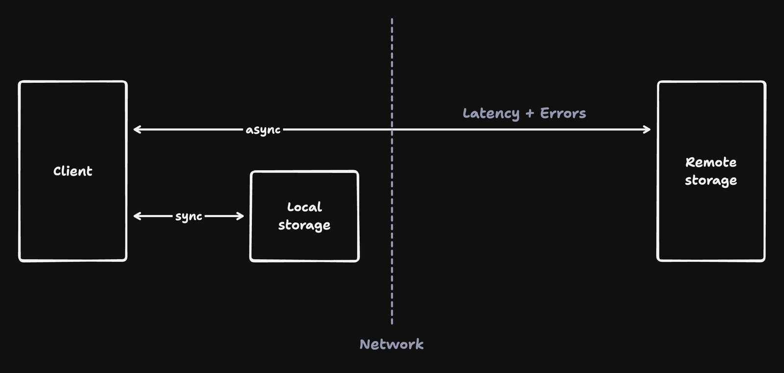 When the client reads and writes on local storage both the user and developer experiences become better and faster.