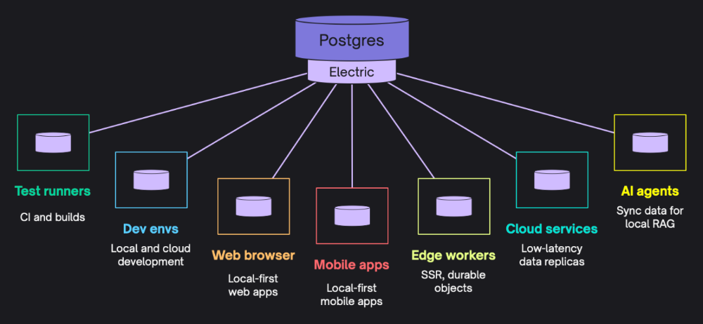 It should be possible to have a single sync service that works for all clients (diagram from Electric SQL's website)