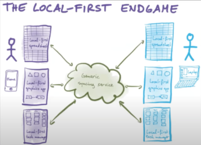 Just a simple sync service in between that works with all your apps, just syncing data between local devices. Image from "The past, present, and future of local-first - Martin Kleppmann (Local-First Conf)"