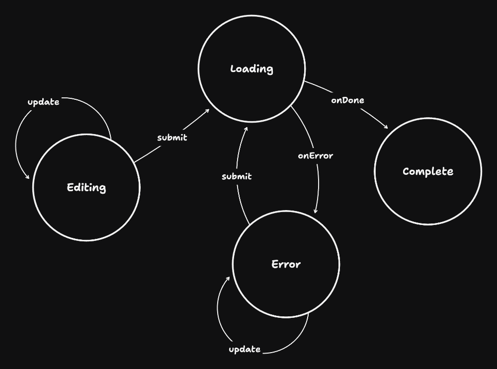 This is how the state machine we implemented looks like. This structure is explicit and encoded in the machine with XState, while it says implicit when using useState and useReducer (and most of the other state management libraries)