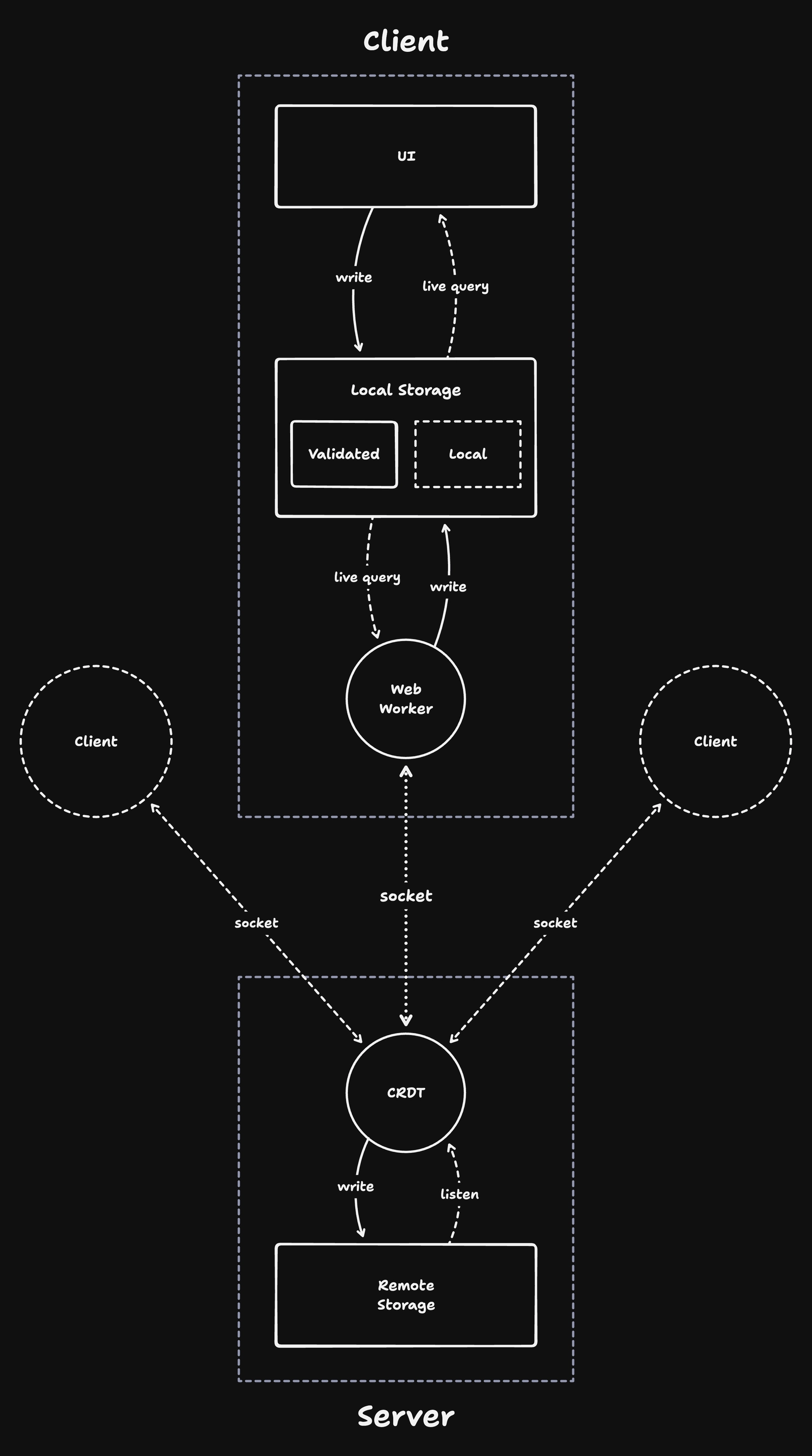 At the end of the article you will understand how all the pieces fit together, and how you can implement your own sync engine for the web.