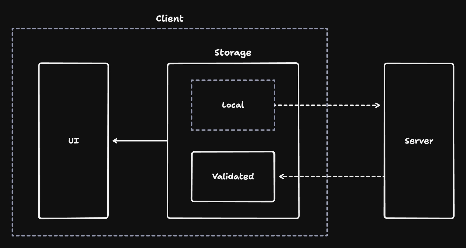 Local changes are unverified and stored in a separate local storage location. When the client syncs local changes successfully, then it can remove them and instead rely on the data from the server.