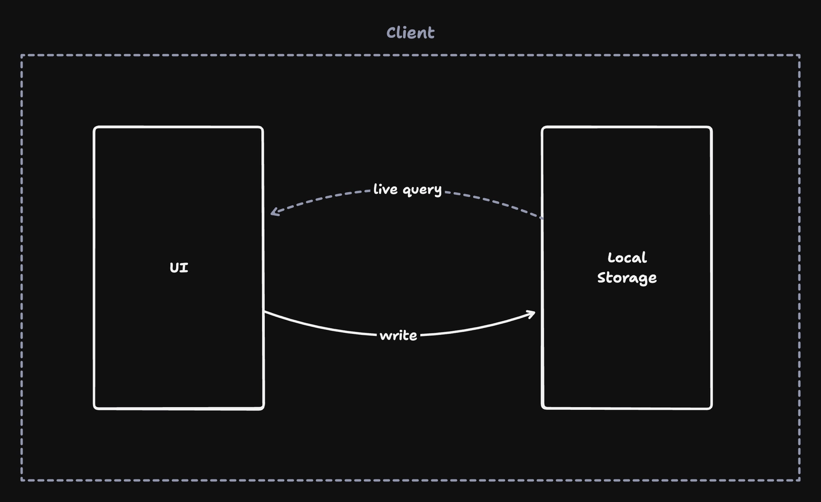 Local-only apps store data on some form of local storage and use live queries to automatically re-render the UI when data changes.