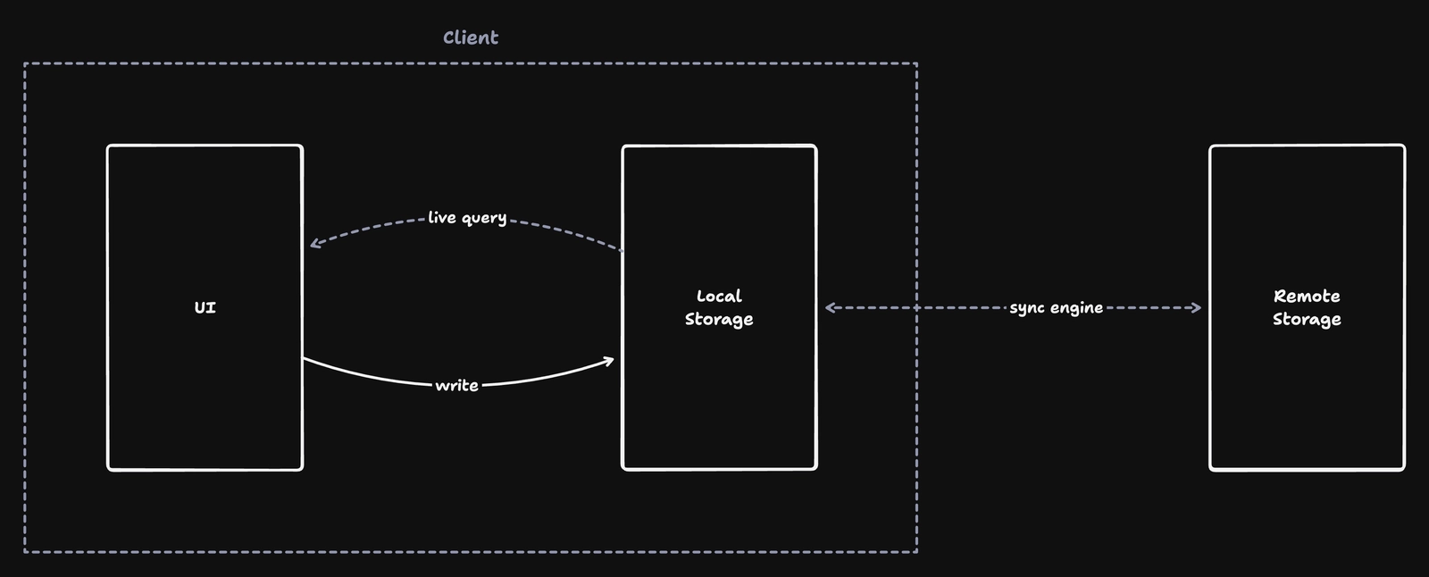 Nothing changes from the perspective of the UI, data is still stored locally. A sync engine acts on the background to make sure the local data is in sync between clients.