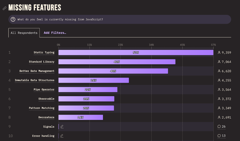 State of Javascript survey 2023 results for "What do you feel is currently missing from JavaScript?"