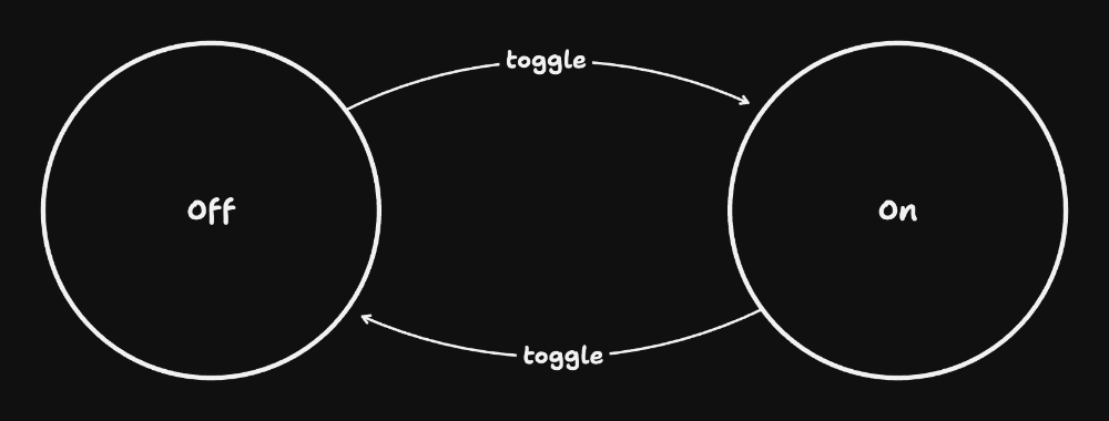 The toggle machine has two state: "On" and "Off". When the machine receives the "toggle" event it transitions from "Off" to "On" or from "On" to "Off"