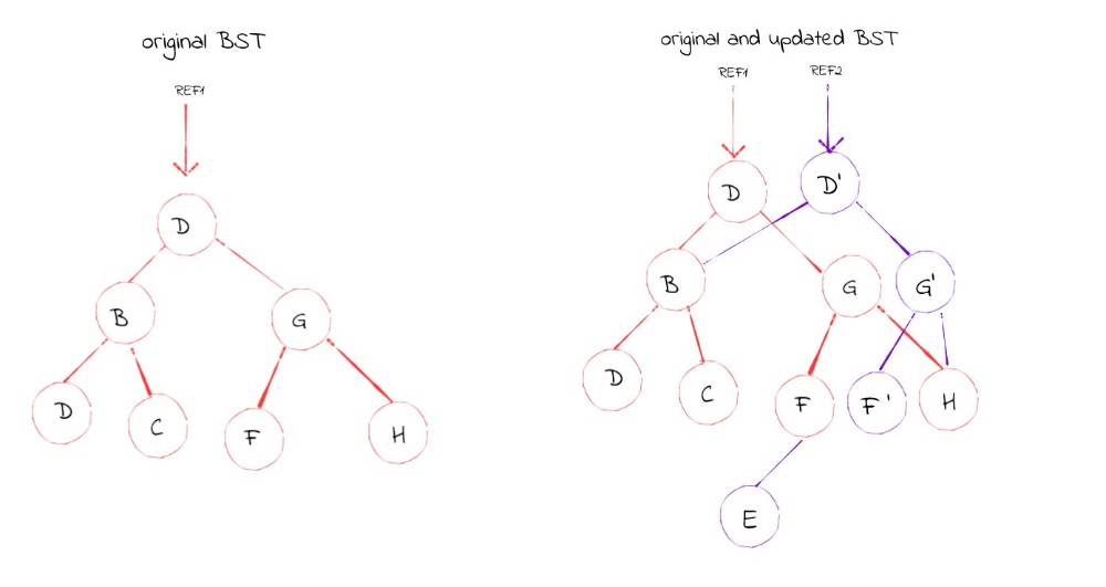 Find the node to add, update or delete, trace the path from the root, and create only the updated nodes