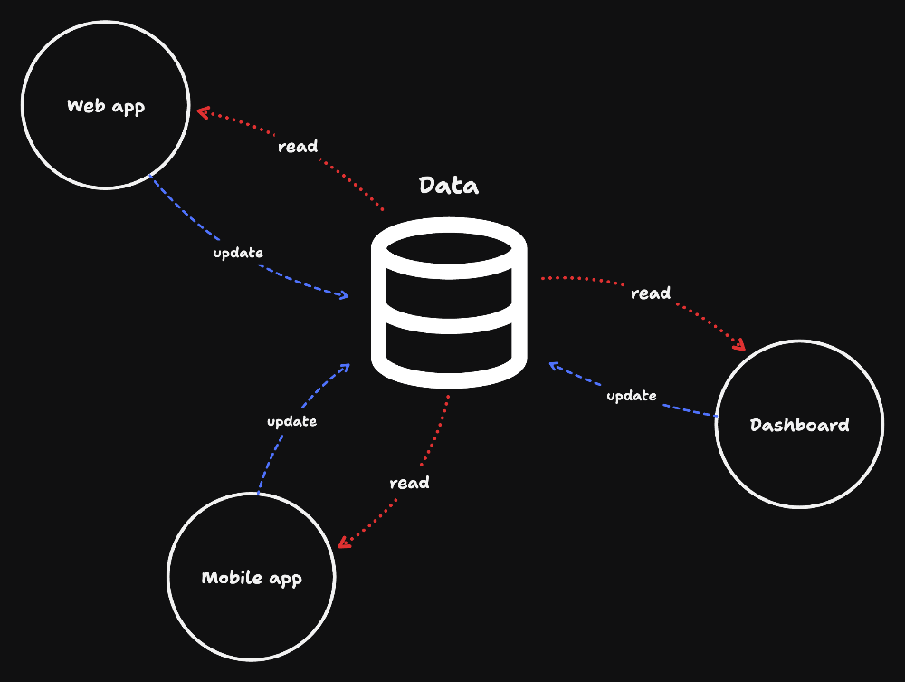 Data is the center of any software system: every app reads and displays the data, while at the same time it sends events to update the data