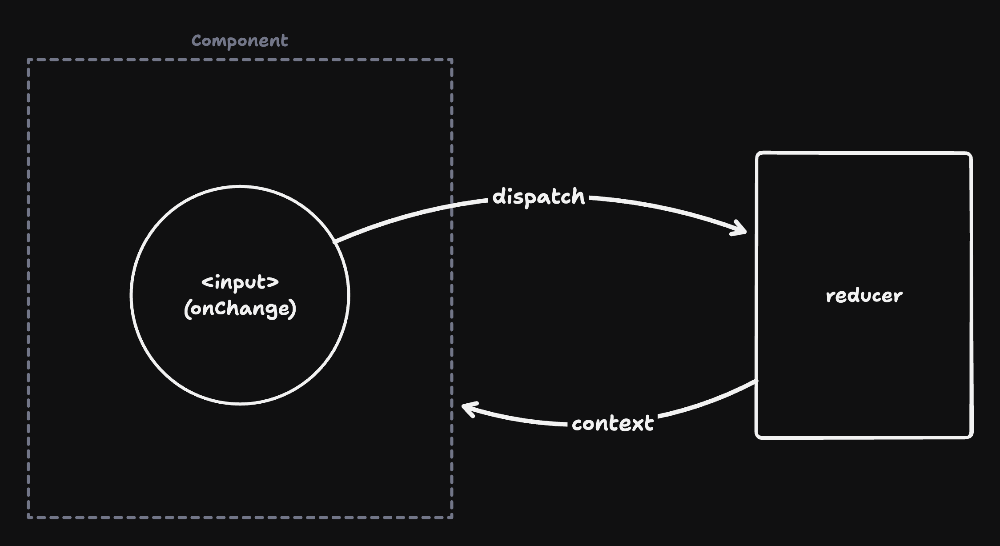 Notice the separation of state logic outside of the component. The UI dispatches events to the reducer that exposes the context to the component