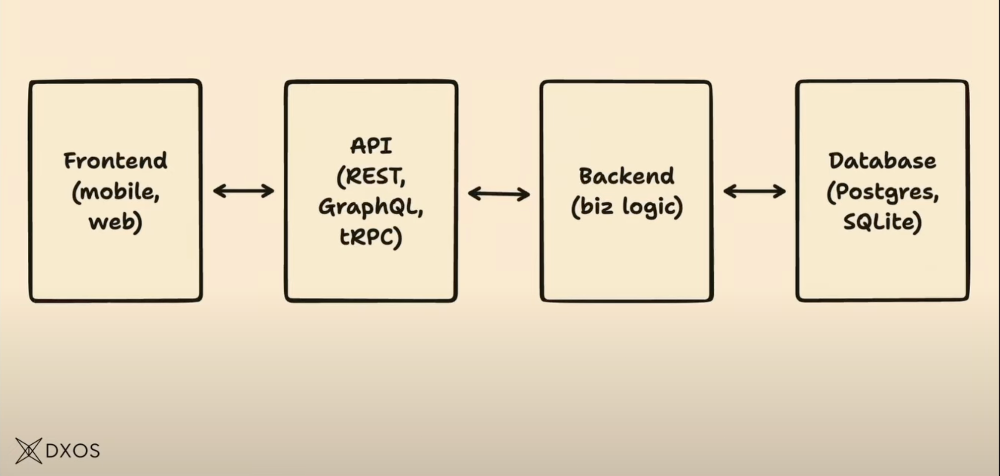 The link between your device and the remote database is indirect and complex. Image from "Solving the distributed schema problem with @effect/schema by Jess Martin (Effect Days 2024)"