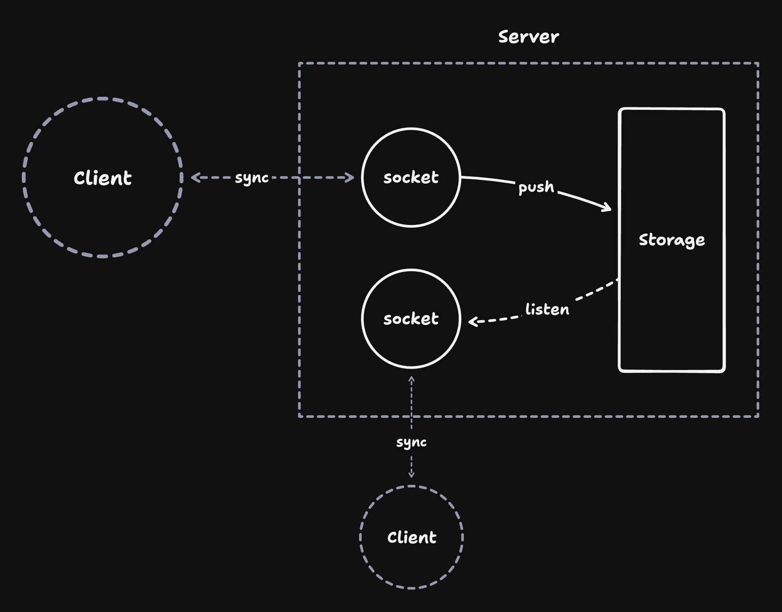 Server and clients are connected through a socket. A client pushes changes that are stored on the server. Another socket listens for changes in storage and wires them live to other clients.