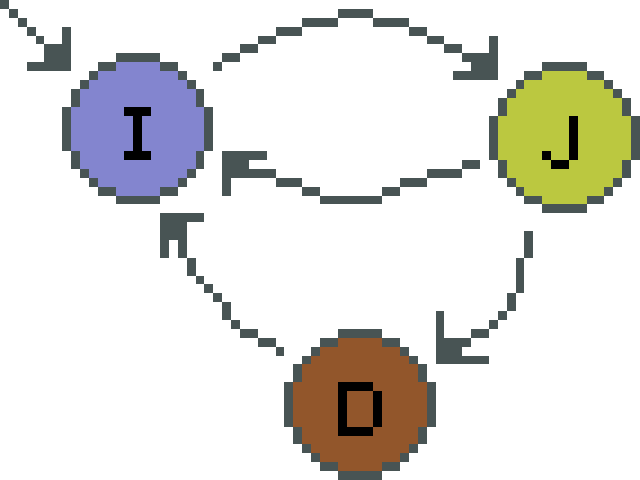 Example of state machine with 3 states and their transitions. Let's learn how to implement this state machine in this post 👇