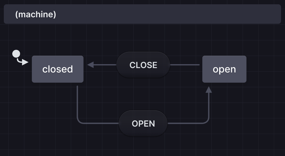 State mchines can be visualized as a diagram. This is a simple example of an opened/closed state machine.