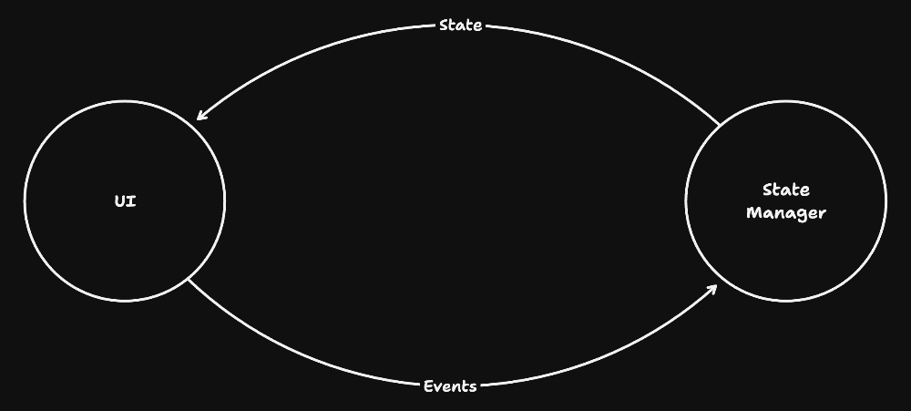 Separate state logic from component implementation. The component sends events to the machine. The machine stores the state and makes it available to the component.