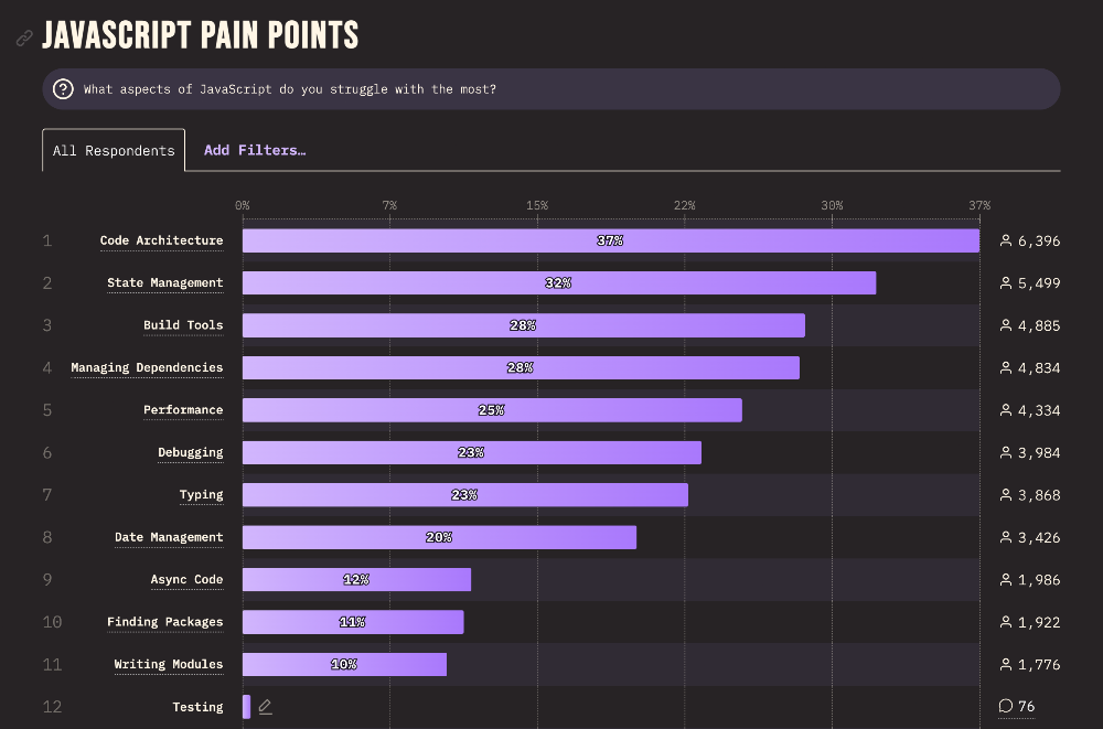 State of Javascript survey 2023 results for "What aspects of JavaScript do you struggle with the most?"