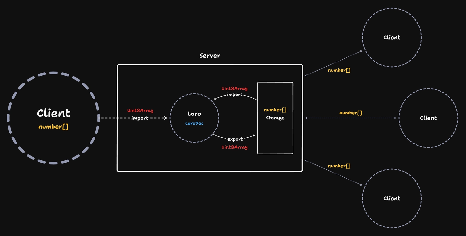 The client sends number[] bytes over the network. The server imports both the client changes and the current storage as LoroDoc, and then exports it again as number[] when sending updates to other clients.