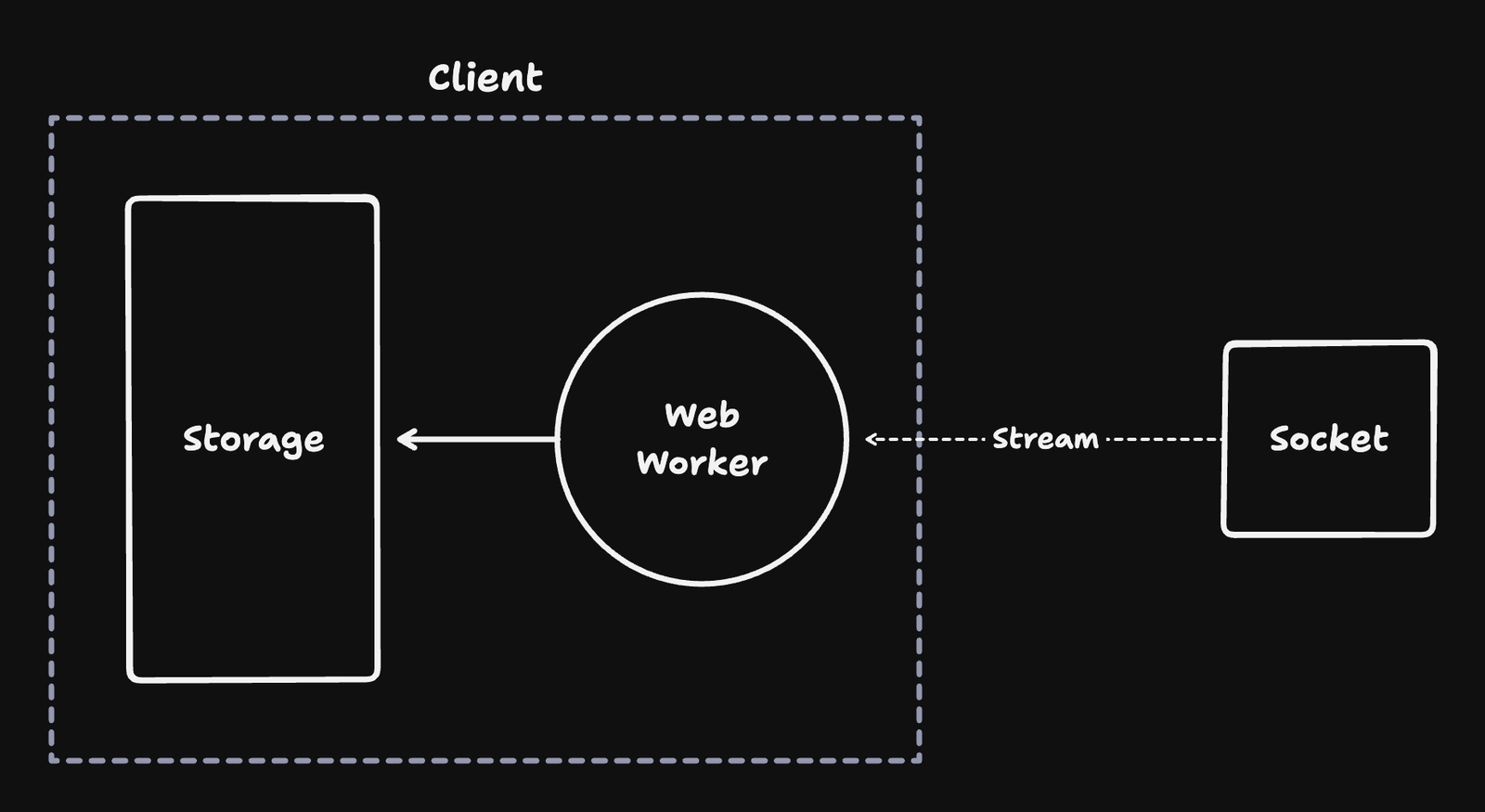 The Web Worker keeps running on the background waiting for changes streaming from the socket. Each new change is stored inside local storage.