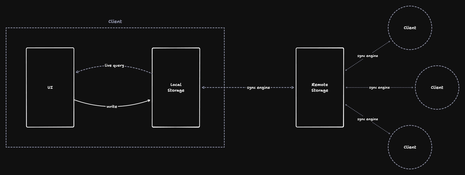 The server (remote storage) is connected with multiple clients. It collects all changes, resolves them, and sync them with all clients.