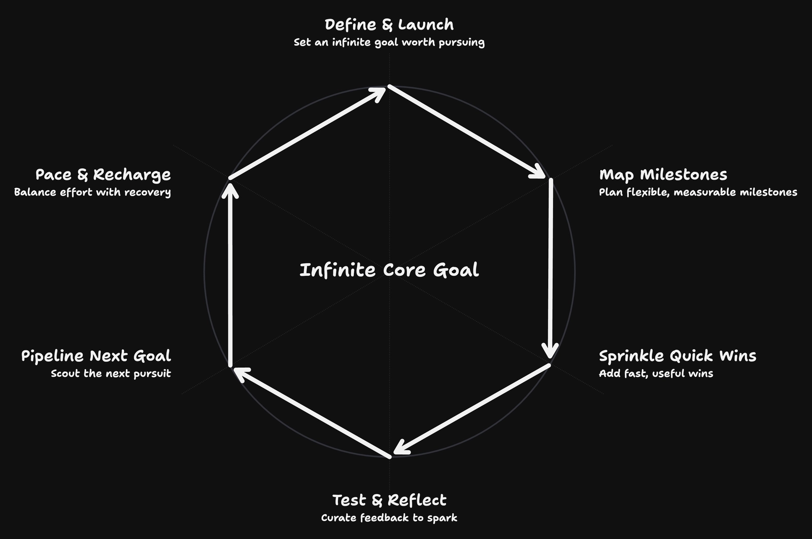 The Dynamic Pursuit Cycle (DPC) for personal goals.