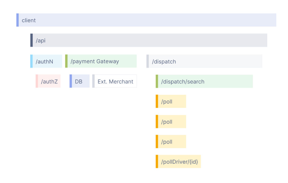 Inspect every function call, how much time it takes, external requests, and more