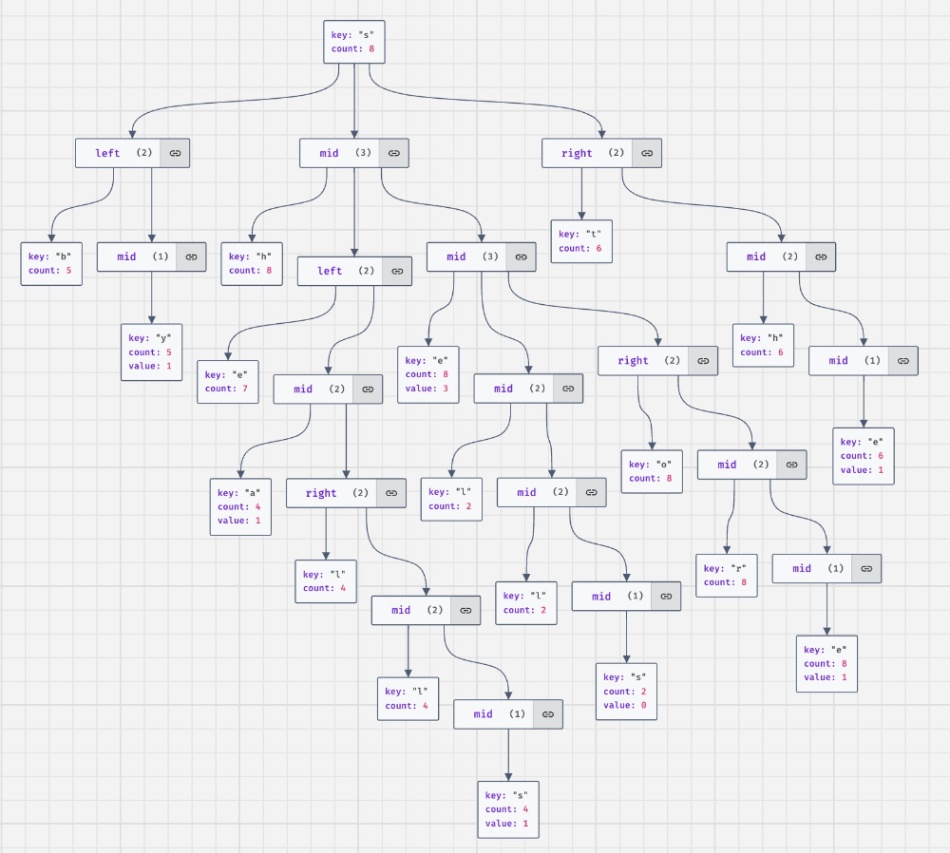 Internal structure of the final implementation of Trie.