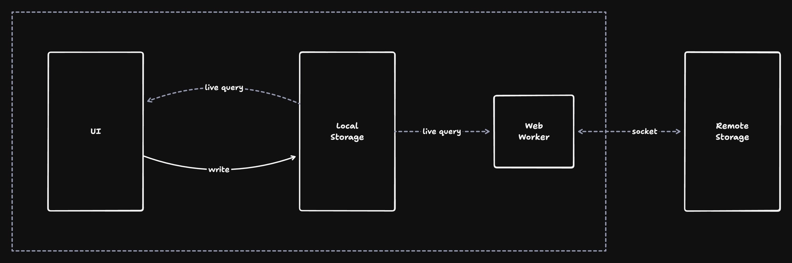 A Web Worker works independently of the UI and in the background. Web Worker and UI share the same local storage and live query API. The Web Worker creates a socket connection with the server to exchange updates (sync engine).