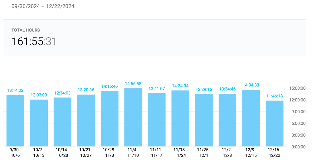 Starting from 1st October 2024, every day, all the way to 21 December 2024. The graph shows the amount of time for each week of writing.