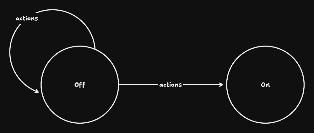 actions are executed as part of a transition. The transition can be to a state to another, or to the state to itself (self-transition)