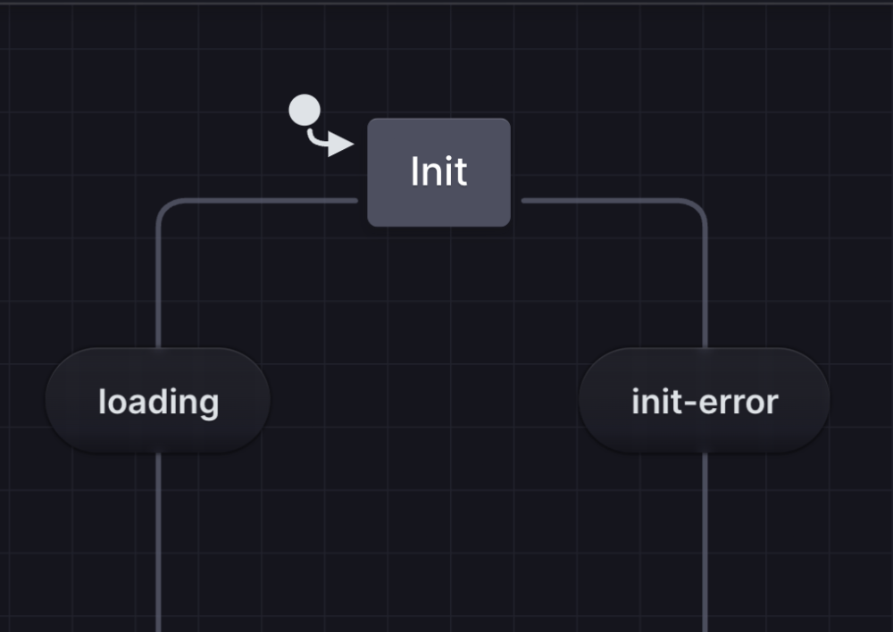 From Init we have 2 possible events, represented by 2 outgoing arrows in the editor