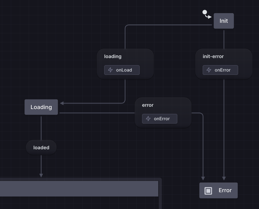 The "init-error" event moves the machine to the "Error" state, which is marked as final