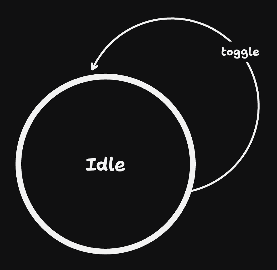 When a state reacts to an event and transitions to itself, it is called a self-transition