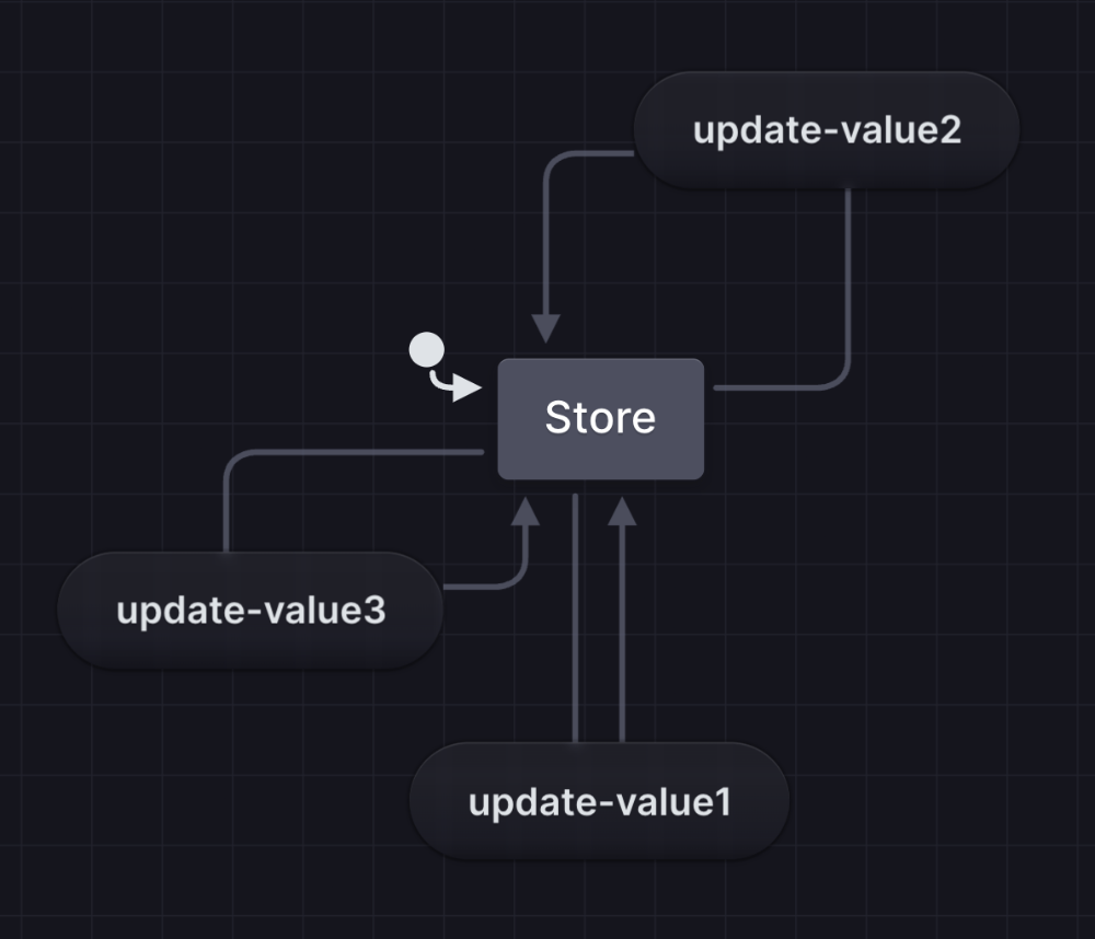 A single state with multiple update events is a Redux store