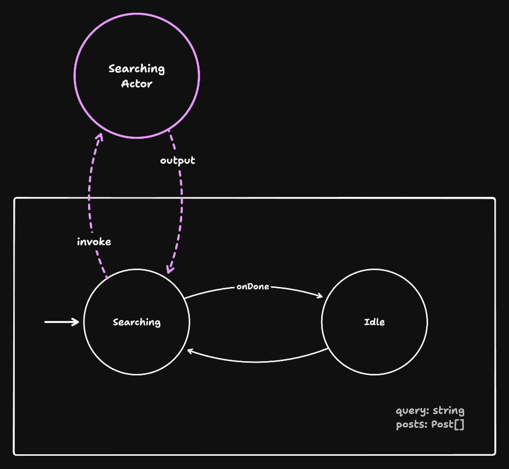 The main state machines enters the "Searching" state. From here it invokes the searching actor and wait for the output. When the searching actor is done the machine transitions to the "Idle" state from "onDone"