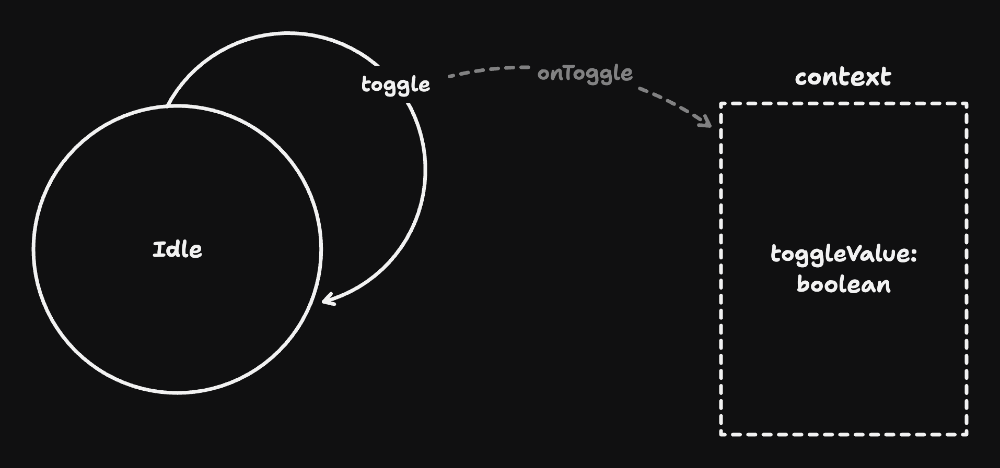 When the "toggle" event is triggered inside "Idle" the machine performs a self-transition. "onToggle" is executed as part of the transition to update the context associated to the machine (using "assign").